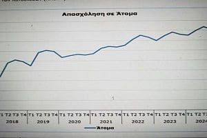 Ετήσια αύξηση 1,5% στους εργαζόμενους το 1ο τρίμηνο και 1,9% στις ώρες εργασίας