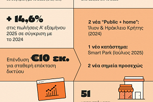 Public Group: Επιταχύνει με διψήφια αύξηση λειτουργικής κερδοφορίας και δυναμική επέκταση του δικτύου καταστημάτων