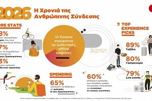 Year of the Human: &Nu;έ&alpha; έ&rho;&epsilon;&upsilon;&nu;&alpha; &tau;&eta;&sigmaf; Mastercard &kappa;&alpha;&tau;&alpha;&gamma;&rho;ά&phi;&epsilon;&iota; &tau;&eta; &sigma;&tau;&rho;&omicron;&phi;ή &tau;&omega;&nu; &Kappa;&upsilon;&pi;&rho;ί&omega;&nu; &pi;&rho;&omicron;&sigmaf; &tau;&iota;&sigmaf; &alpha;&upsilon;&theta;&epsilon;&nu;&tau;&iota;&kappa;έ&sigmaf; &epsilon;&mu;&pi;&epsilon;&iota;&rho;ί&epsilon;&sigmaf; &tau;&omicron; 2026